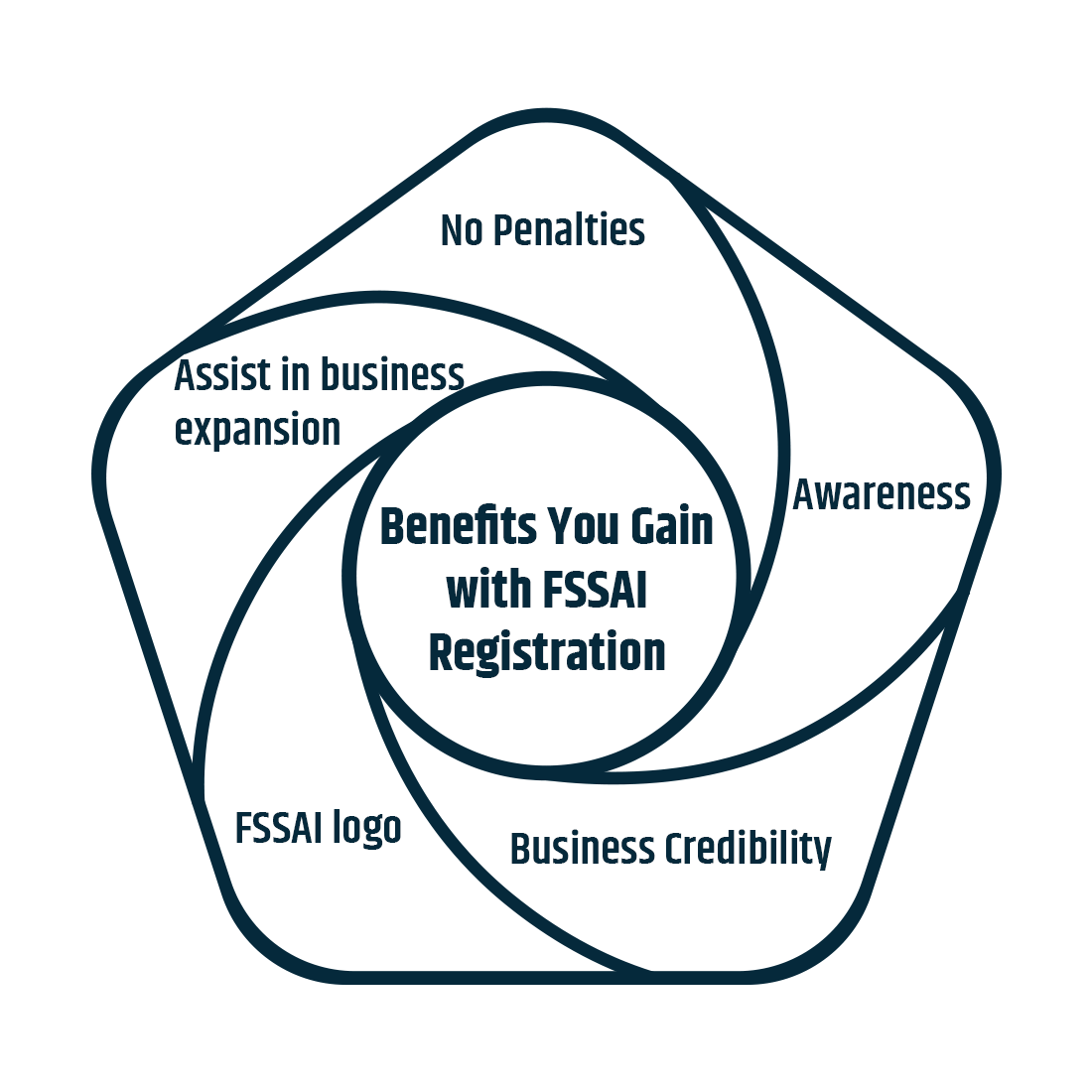 These are the benefits you gain with fssai registration